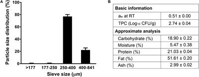 Listeria monocytogenes in <mark class="highlighted">Almond</mark> Meal: Desiccation Stability and Isothermal Inactivation